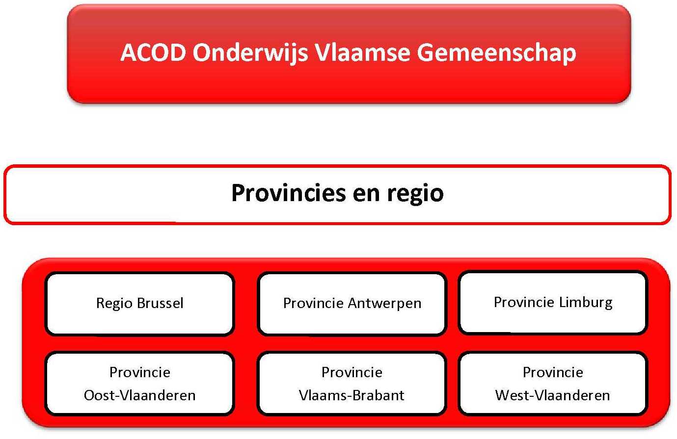 4a - Organogram regio en provincies